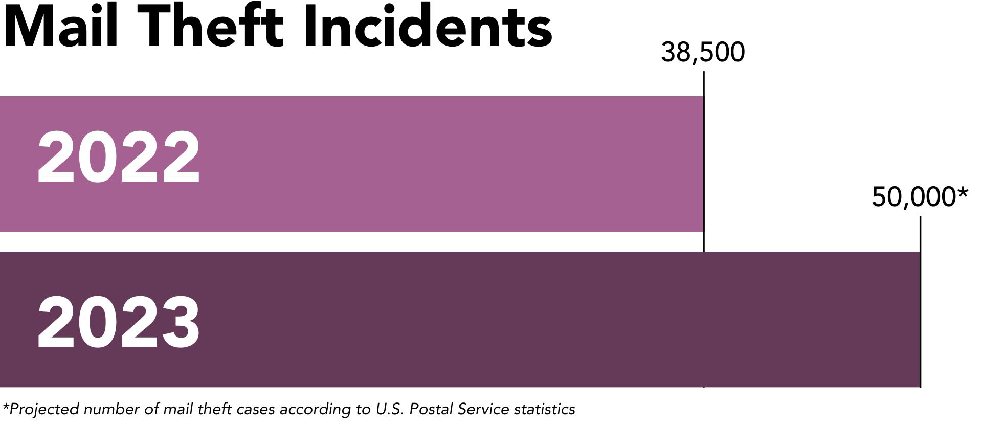 Mail Theft 2022 vs 2023-1